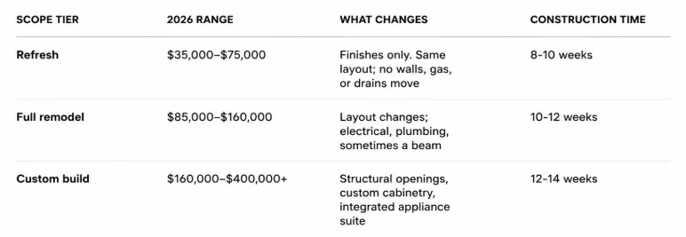 Los Angeles kitchen remodel cost ranges by scope, 2026